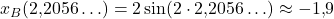 x_B(2{,}2056\ldots)=2\sin(2\cdot 2{,}2056\ldots)\approx -1{,}9